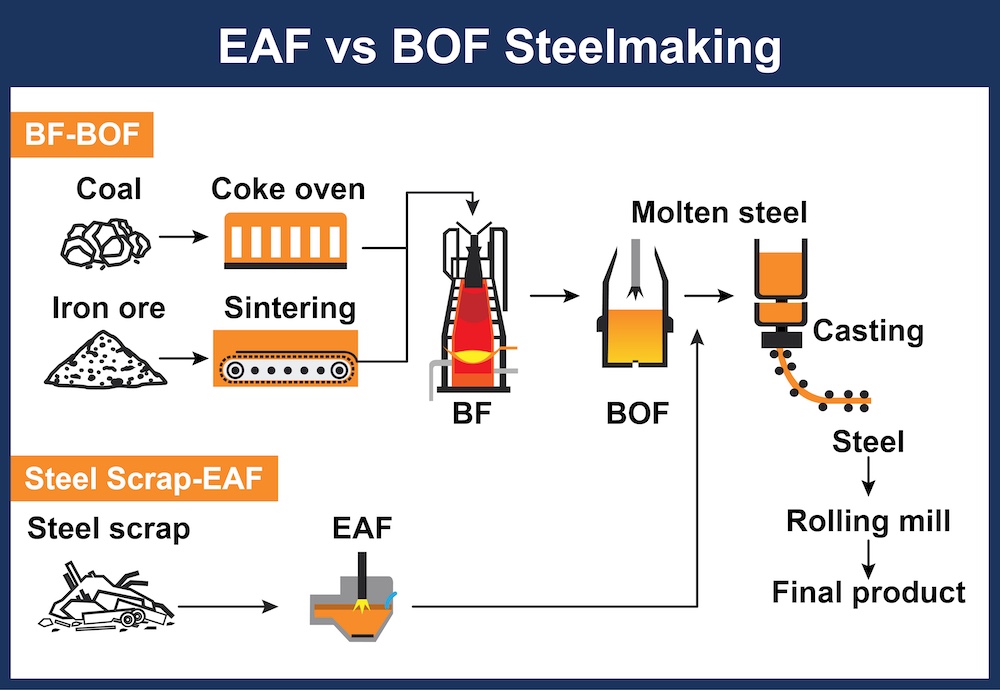 eaf vs bof steelmaking chart