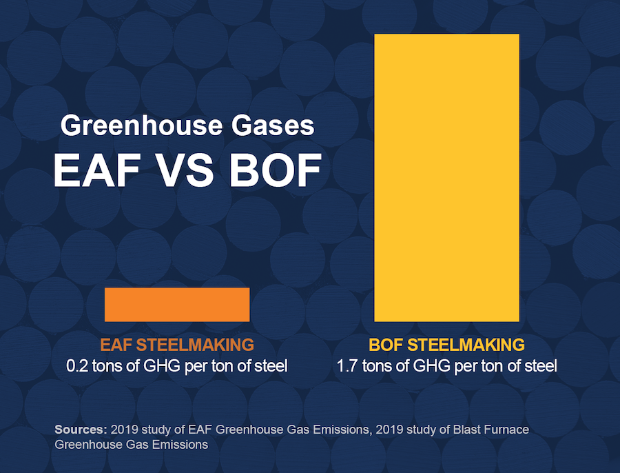 greenhouse gas comparison for eaf vs bof steel making furnace