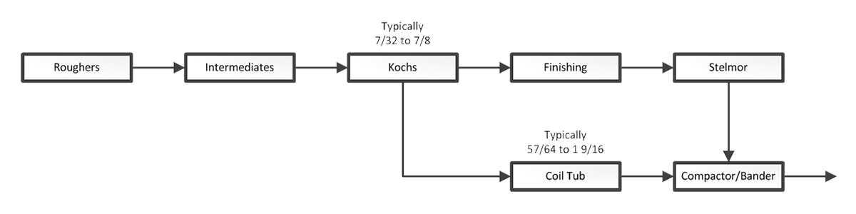 Cleveland Rolling Mill Process Path by Product Diameter