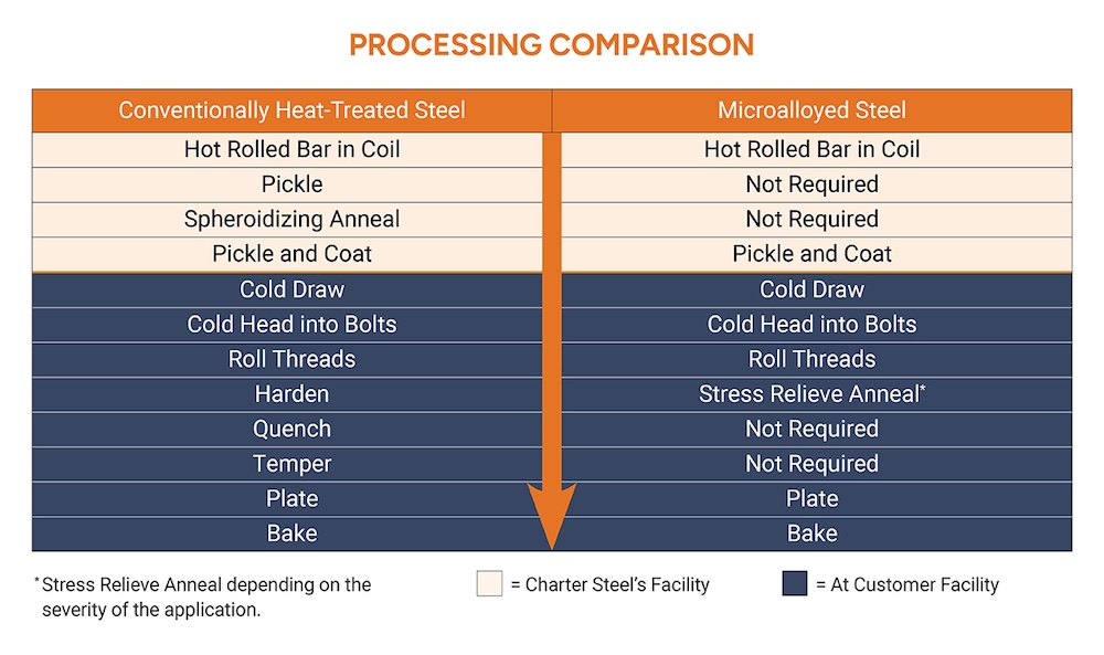 microalloyed steel vs conventionally heat treated steel processing comparison infographic