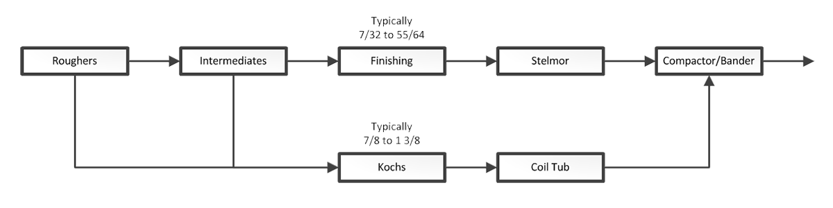 Saukville Rolling Mill Process Path by Product Diameter